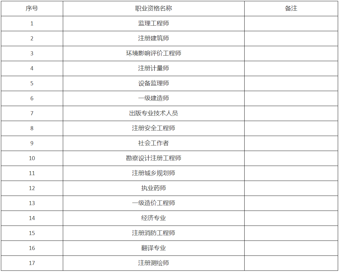 试行证书直邮的17项专业技术人员职业资格考试目录