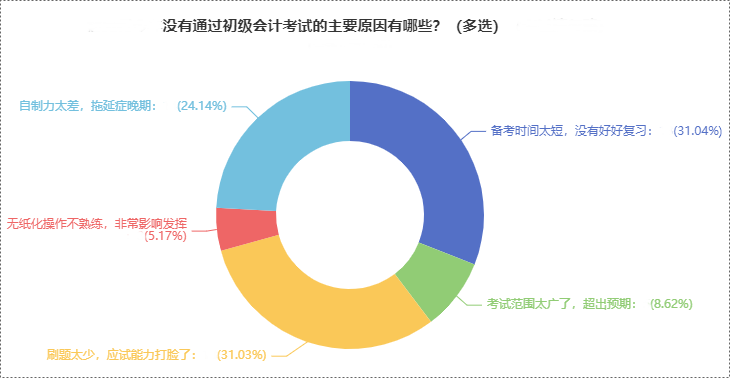 没有通过初级的原因