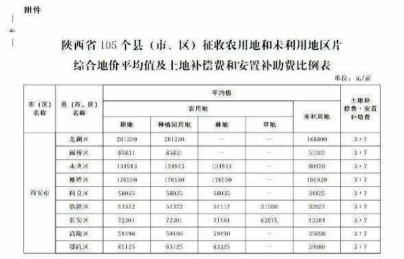 关于重新公布全省征收农用地区片综合地价的通知