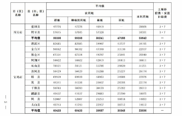 关于重新公布全省征收农用地区片综合地价的通知