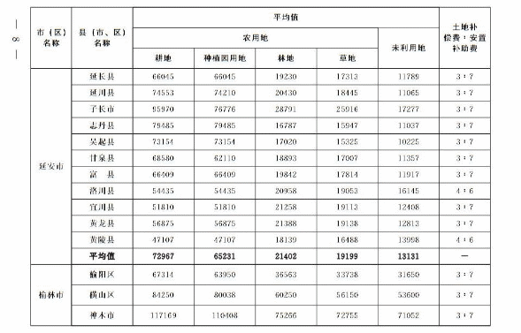 关于重新公布全省征收农用地区片综合地价的通知