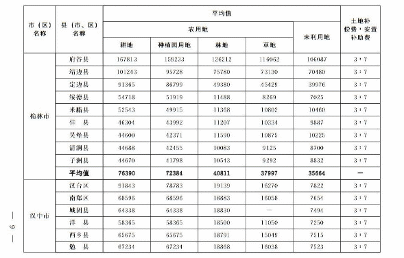 关于重新公布全省征收农用地区片综合地价的通知