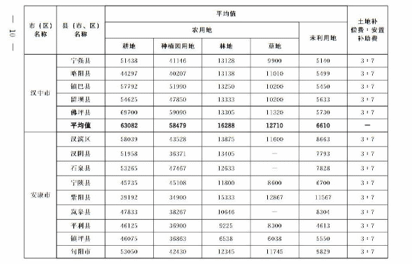 关于重新公布全省征收农用地区片综合地价的通知