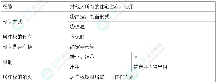 2024中级会计《经济法》必会考点-居住权