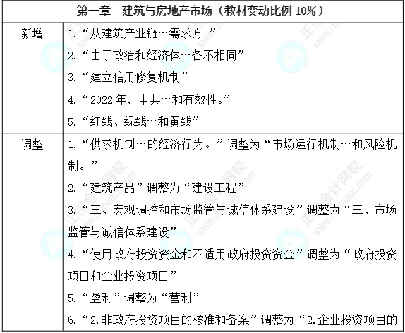 2024年中级经济师《建筑与房地产经济》教材变动详细解读