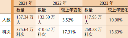 报名人数