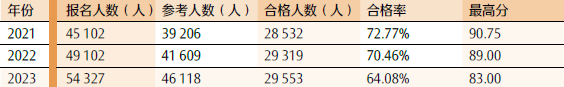 综合阶段合格人数