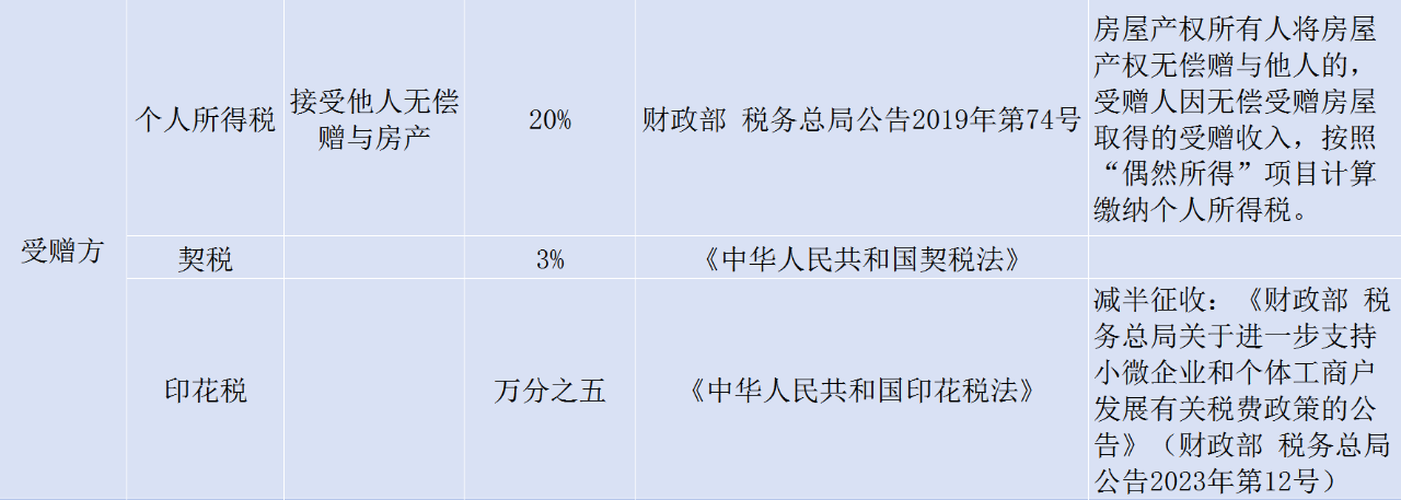 房屋赠与