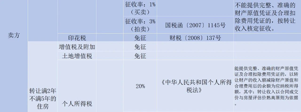 房屋转让