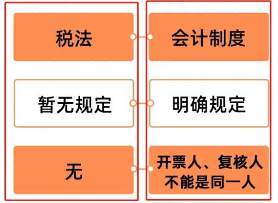 开票人和复核人为同一人，发票必须退回吗？