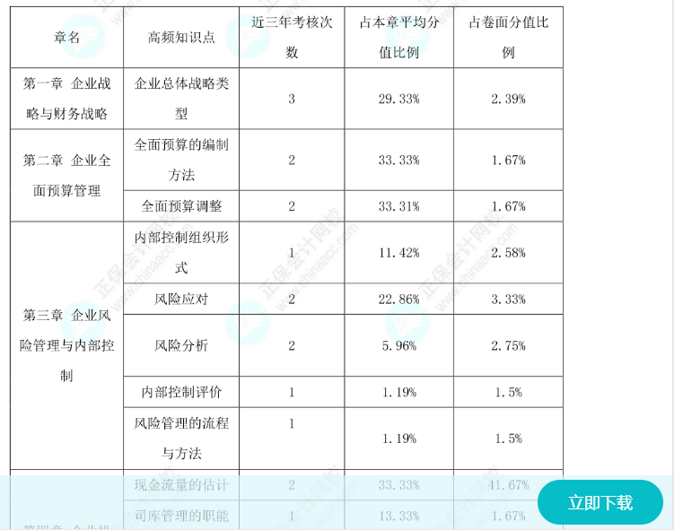 备考2025高会不知道学什么？先看历年高分值考点吧！