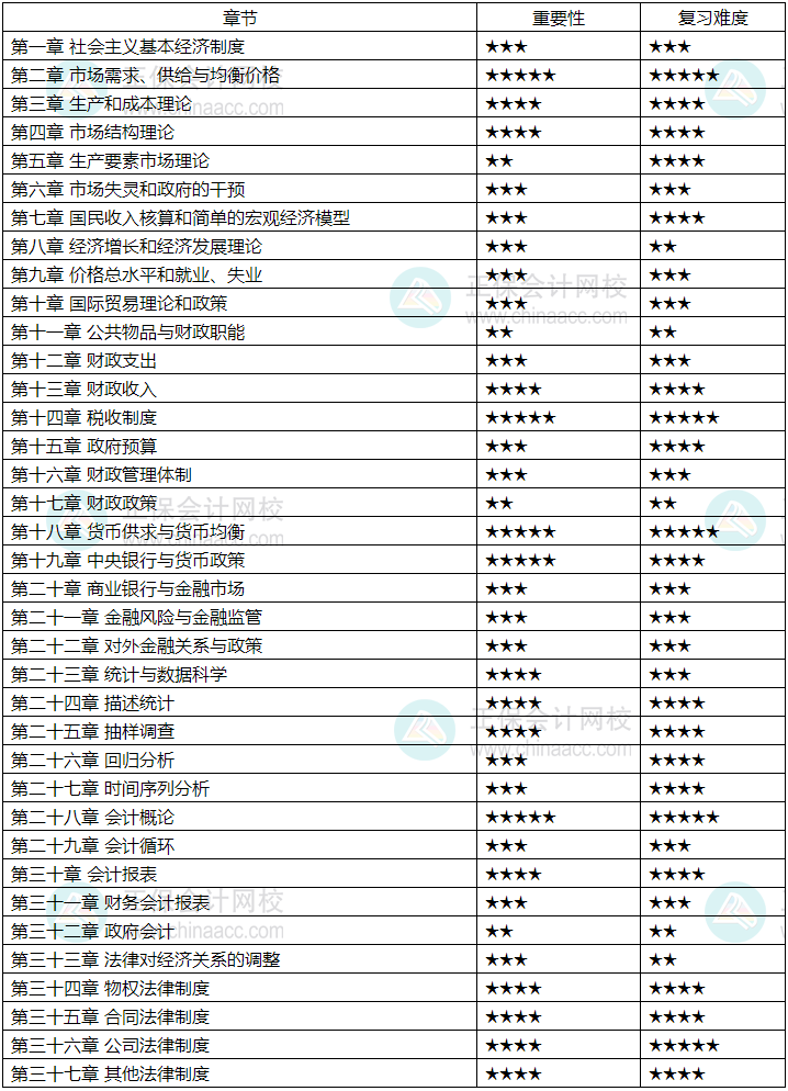 2024中级经济师《经济基础知识》各章重要性及备考建议