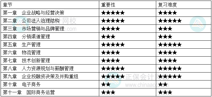 2024年中级经济师《工商管理》各章重要性及备考建议