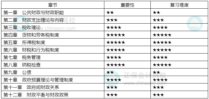 2024年中级经济师《财政税收》各章重要性及备考建议