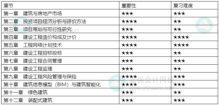 2024中级经济师《建筑与房地产》各章重要性及备考建议