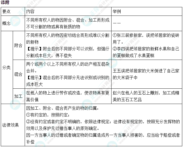 2024中级会计《经济法》必会考点-添附