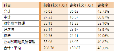 2023 年专业阶段考试 6 个科目报名和参考情况对比表