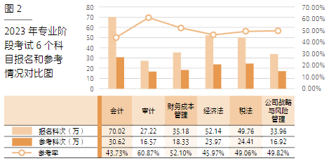 2023 年专业阶段考试 6 个科目报名和参考情况对比图