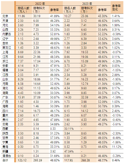 2022—2023年各地专业阶段考试报名和参考情况一 览表