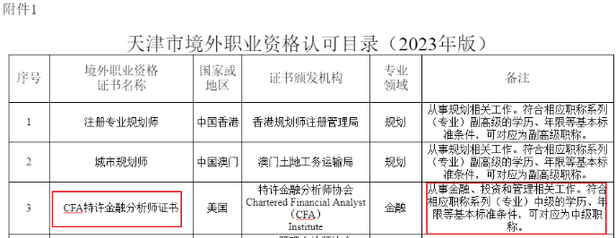 重大利好！新增2个地区提出CFA人才福利！