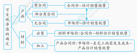 2024中级会计实务考前冲刺黄金考点30个