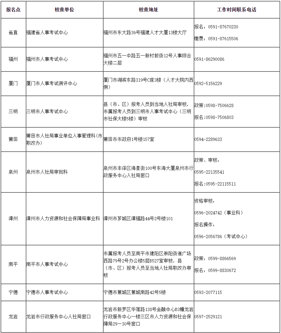 各报名点核查地址及咨询电话