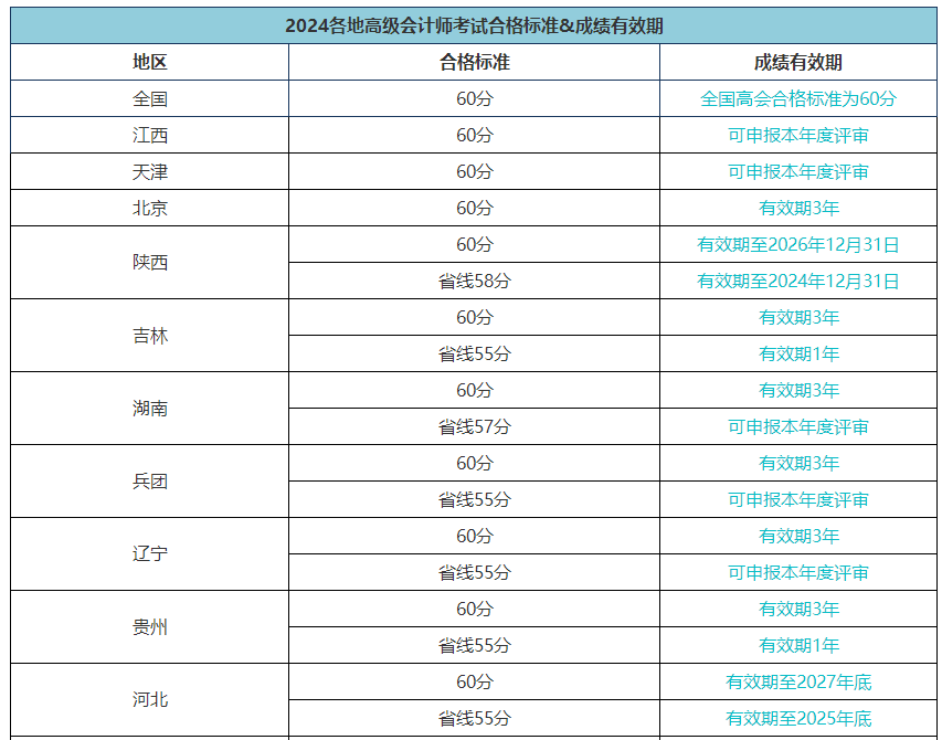 高级会计职称评审能申报而未申报有影响吗？