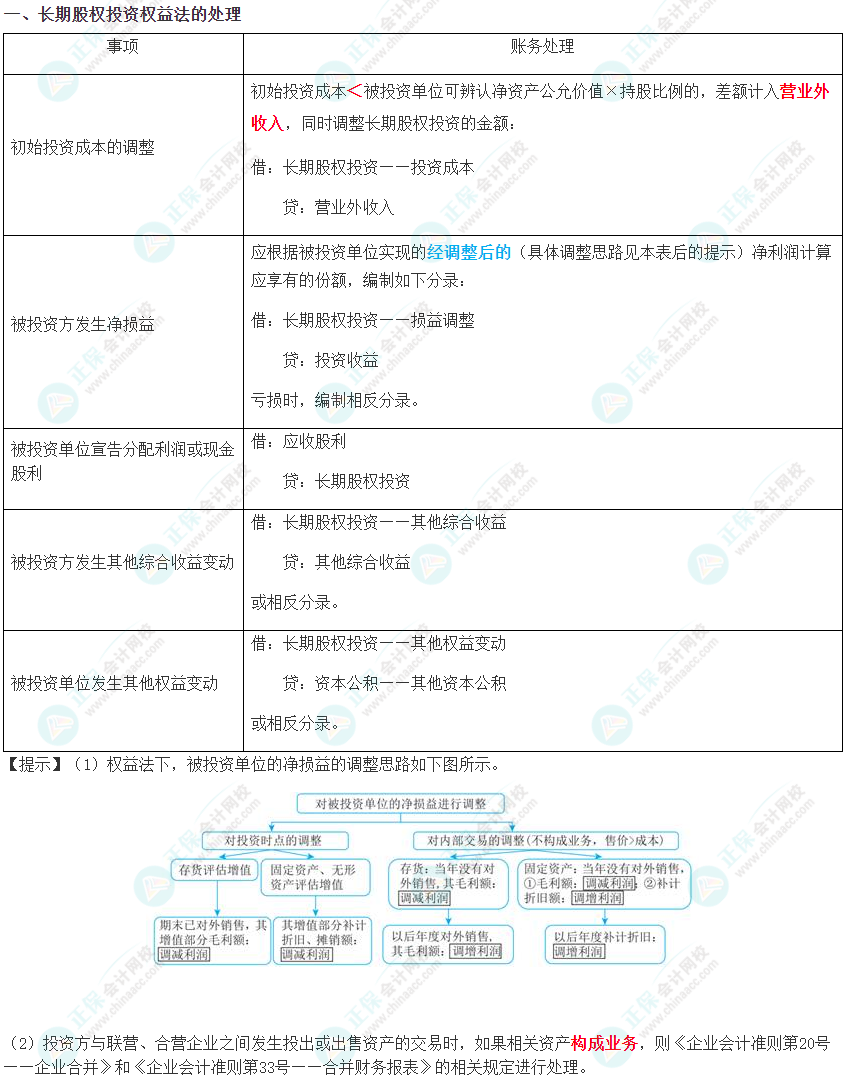 考前30分钟必读物：2024年注册会计师《会计》考前速记