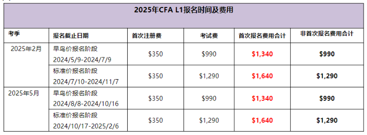 25年CFA1级报名时间汇总！