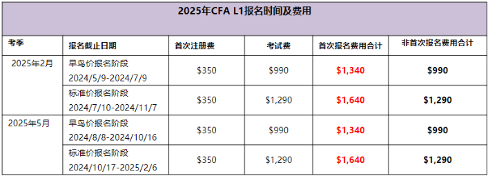 2025年CFAL1考试时间及费用汇总！