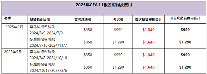 2025年CFA1级考试报名费用是多少？