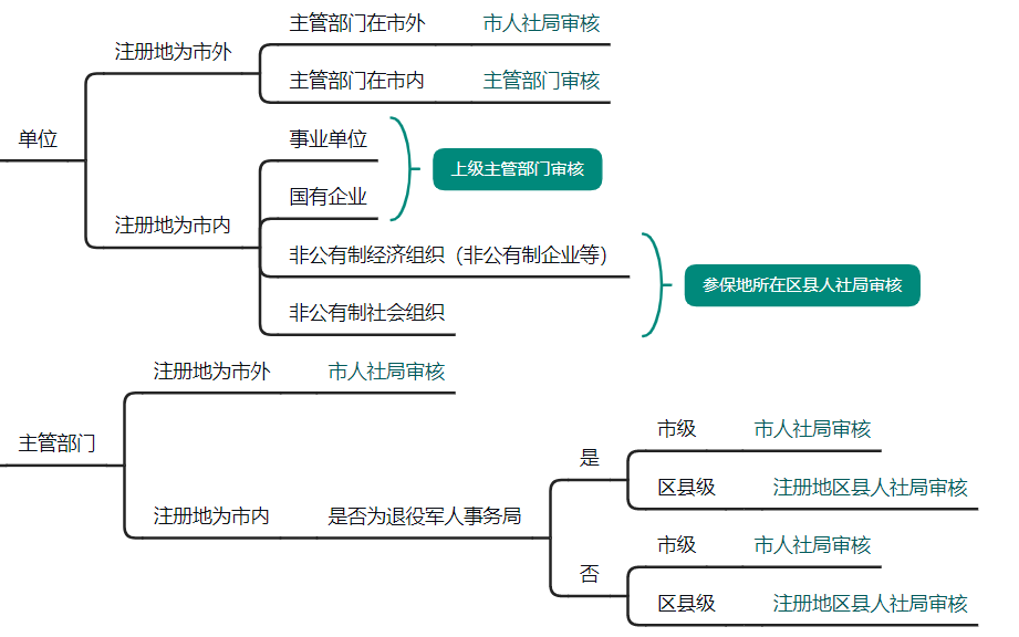 重庆高级会计职称评审申报系统操作解答