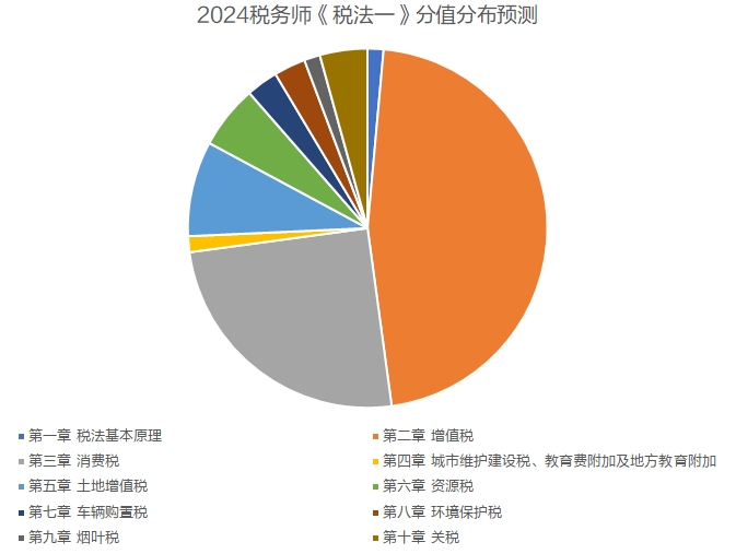 税法一分值预测