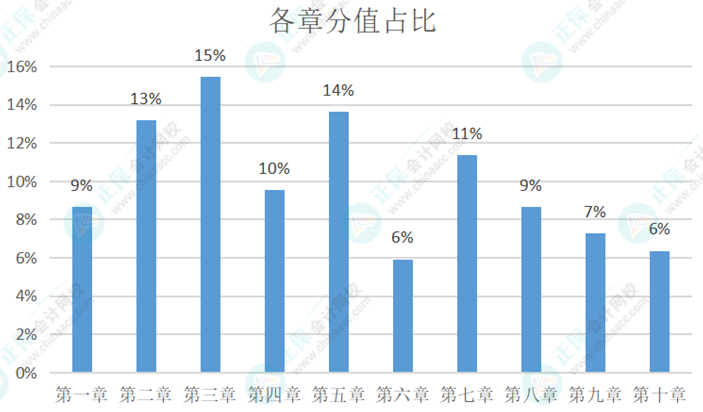 初级会计考试大纲中要求掌握：95个《初级会计实务》恒重考点