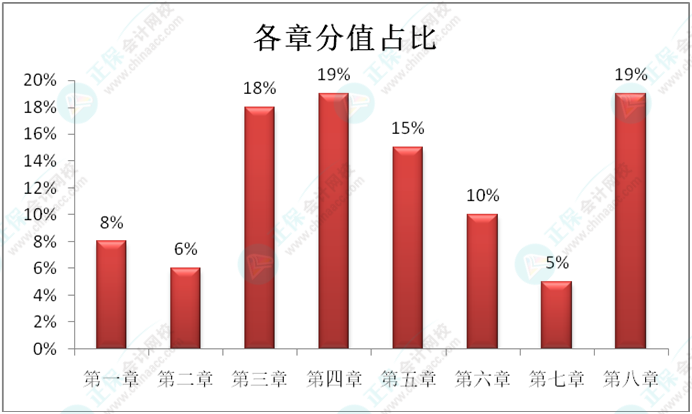 初级会计考试大纲中要求掌握：89个《经济法基础》恒重考点