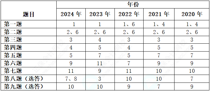 分析：历年高会考试试题各章考核分值及各章分布情况