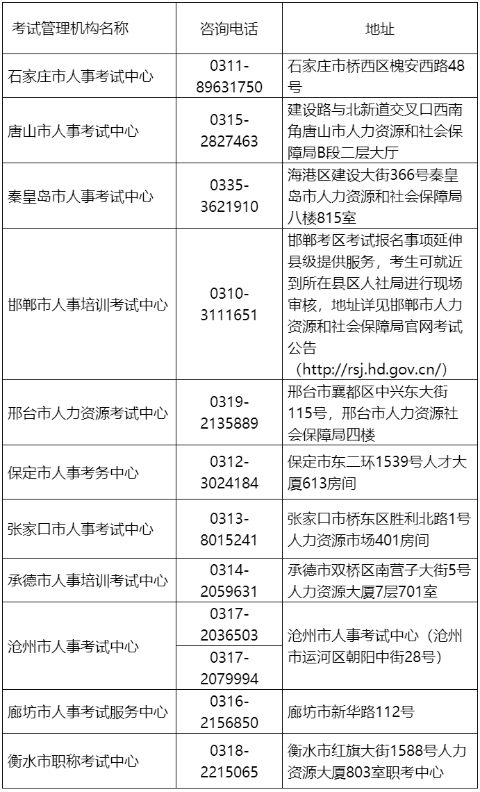 各市考试机构地址、咨询电话