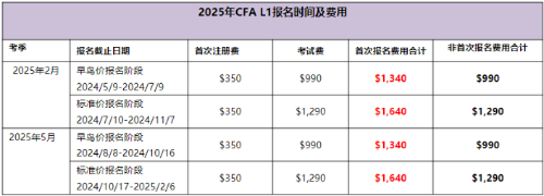 2025年CFAL1考试时间及费用汇总！