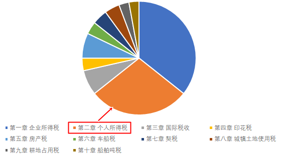 税法二分值占比-个税