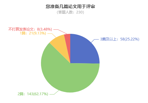 申报高级会计职称评审 论文准备几篇合适？