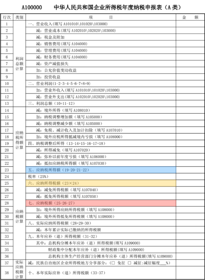 企业所得税申报表中的勾稽关系