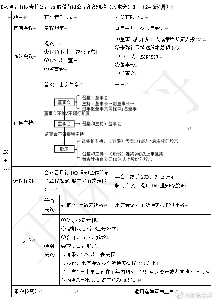 王丹：2024年中级会计经济法核心调整 考前再过一遍！