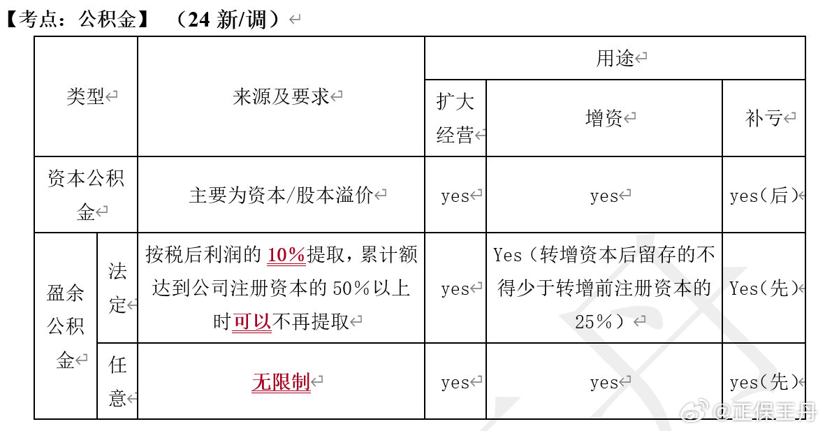 王丹：2024年中级会计经济法核心调整 考前再过一遍！