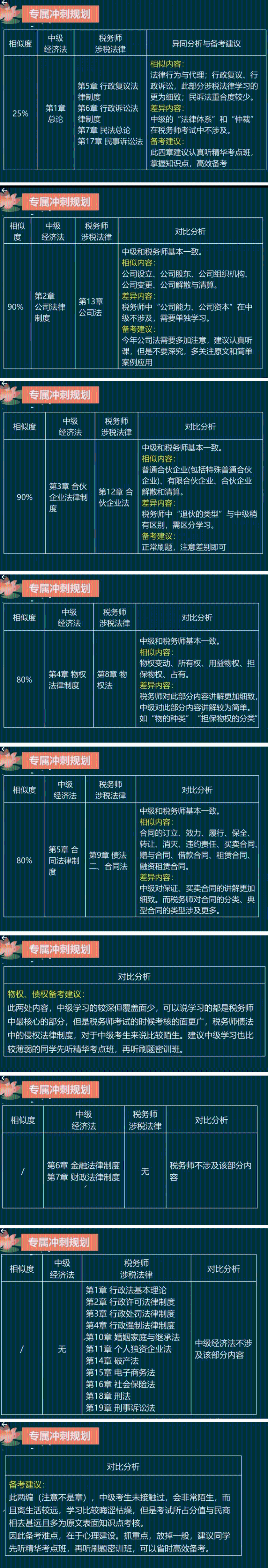 中级转考税务师涉税法律具体章节对比差异分析以及备考建议