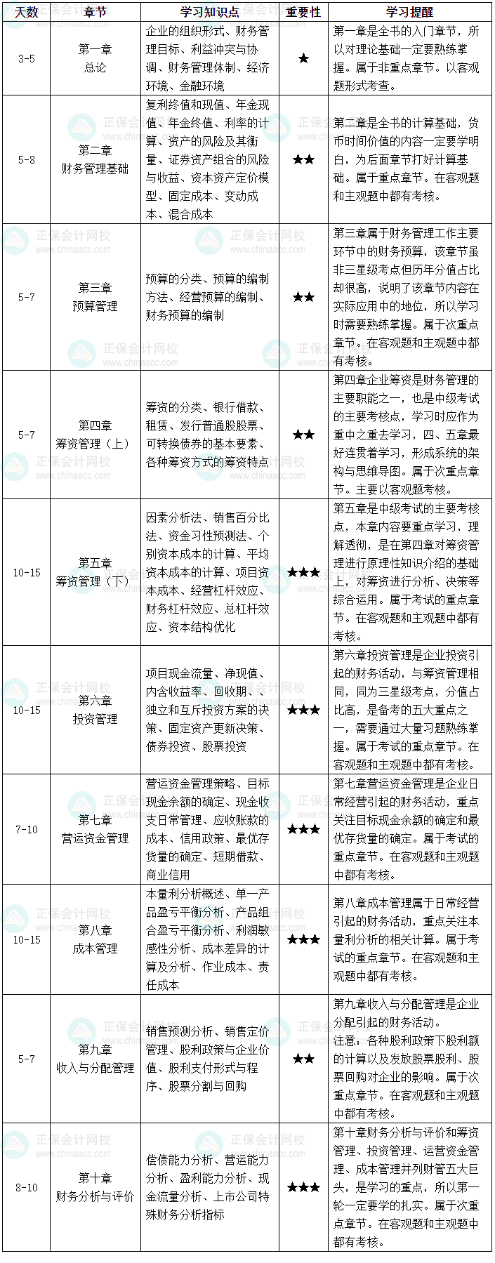 2025年中级会计职称《财务管理》预习计划