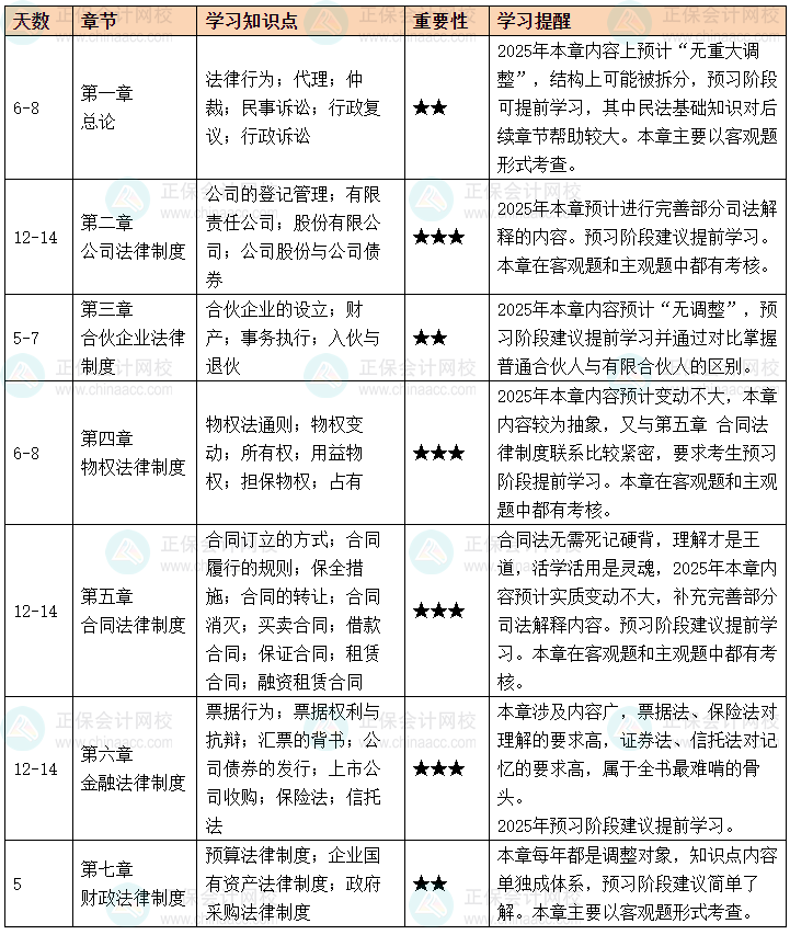 2025年中级会计职称《经济法》预习计划