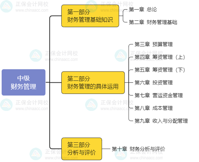 2025年中级《财务管理》预习阶段学习方法及注意事项