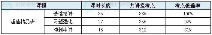 2024中级会计考试超值精品班考点覆盖率报告