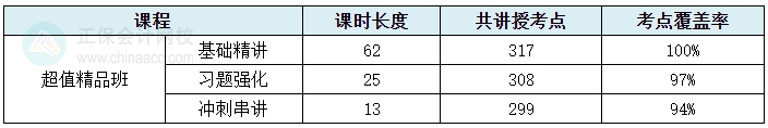 2024中级会计考试超值精品班考点覆盖率报告