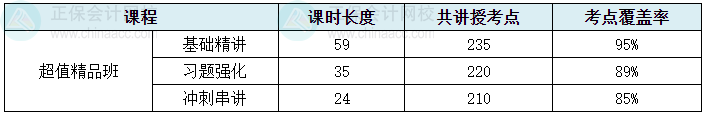 2024中级会计考试超值精品班考点覆盖率报告